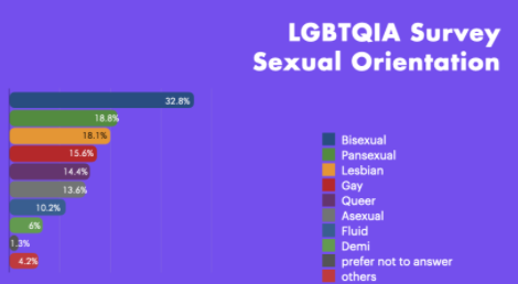LGBTQ Research: 18.8% of teens identified themselves as pansexual
