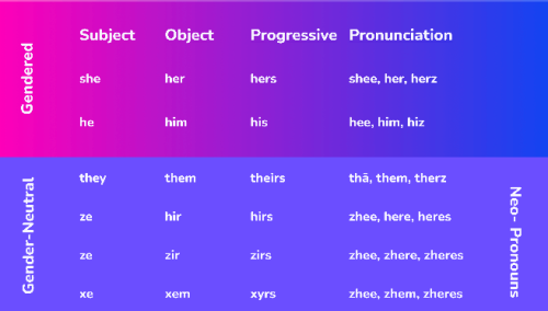 LGBTQ and Pronouns: Pronouns list, How to understand