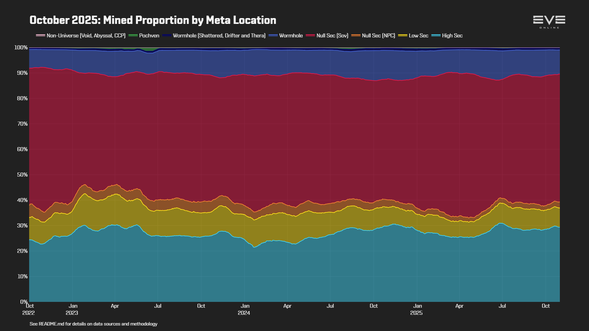 EVEOnline_MER_202510 0_mining_by_location.png