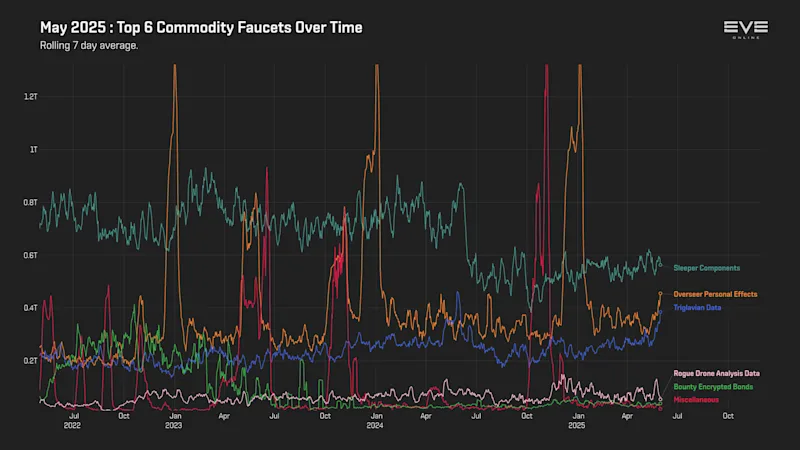 MER May 2025 9_top_commodity_faucets_history.png