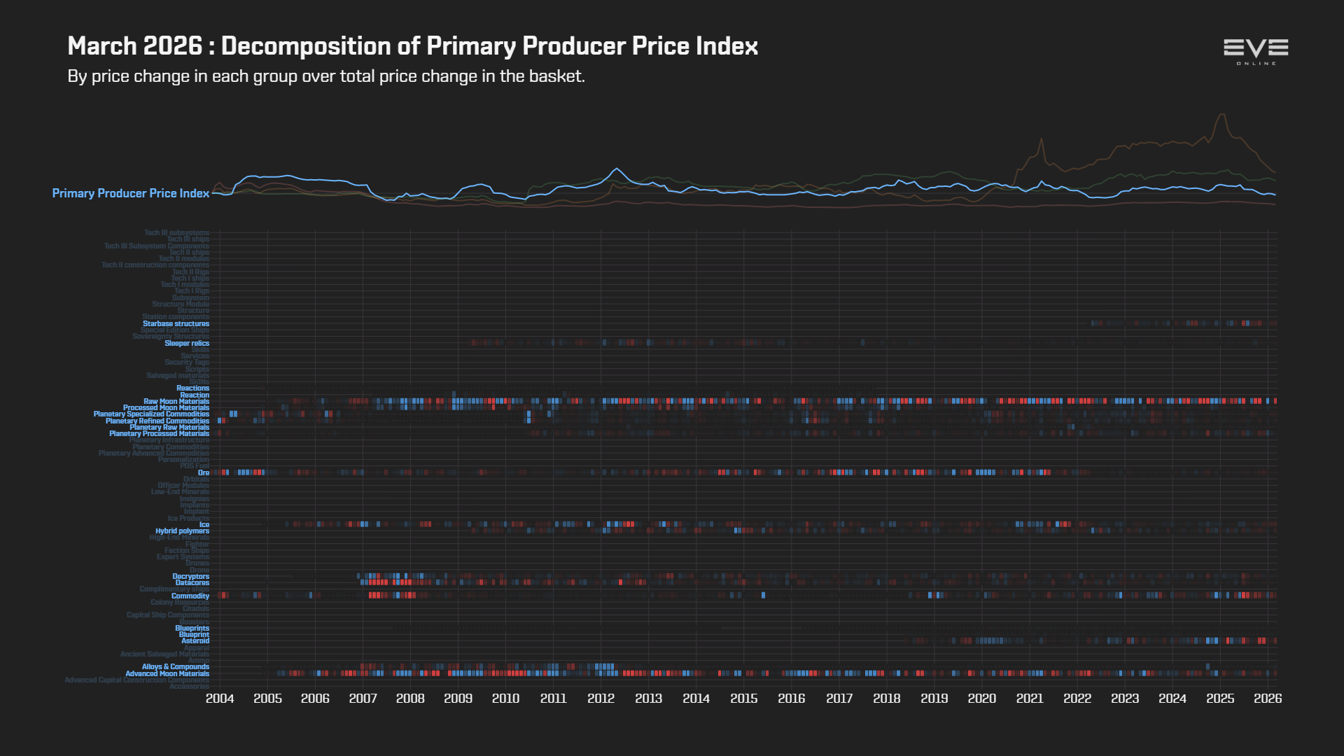 EVEOnline_MER_202603 9ga_index_value_decomp_primary_producer_price_index.png