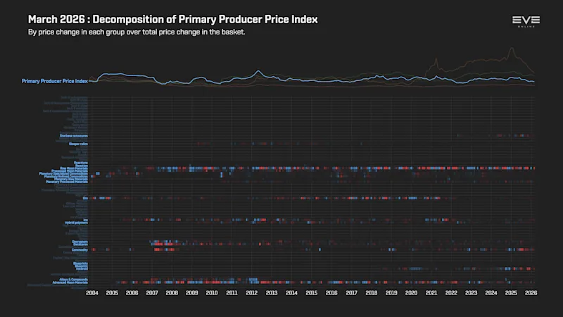 EVEOnline_MER_202603 9ga_index_value_decomp_primary_producer_price_index.png
