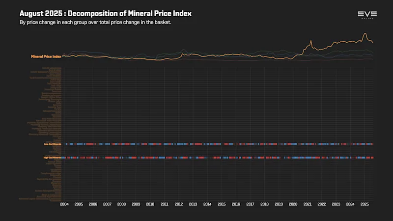 EVEOnline_MER_202508 9fa_index_value_decomp_mineral_price_index.png