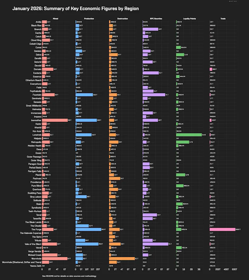 EVEOnline_MER_202601 1_regional_stats.png