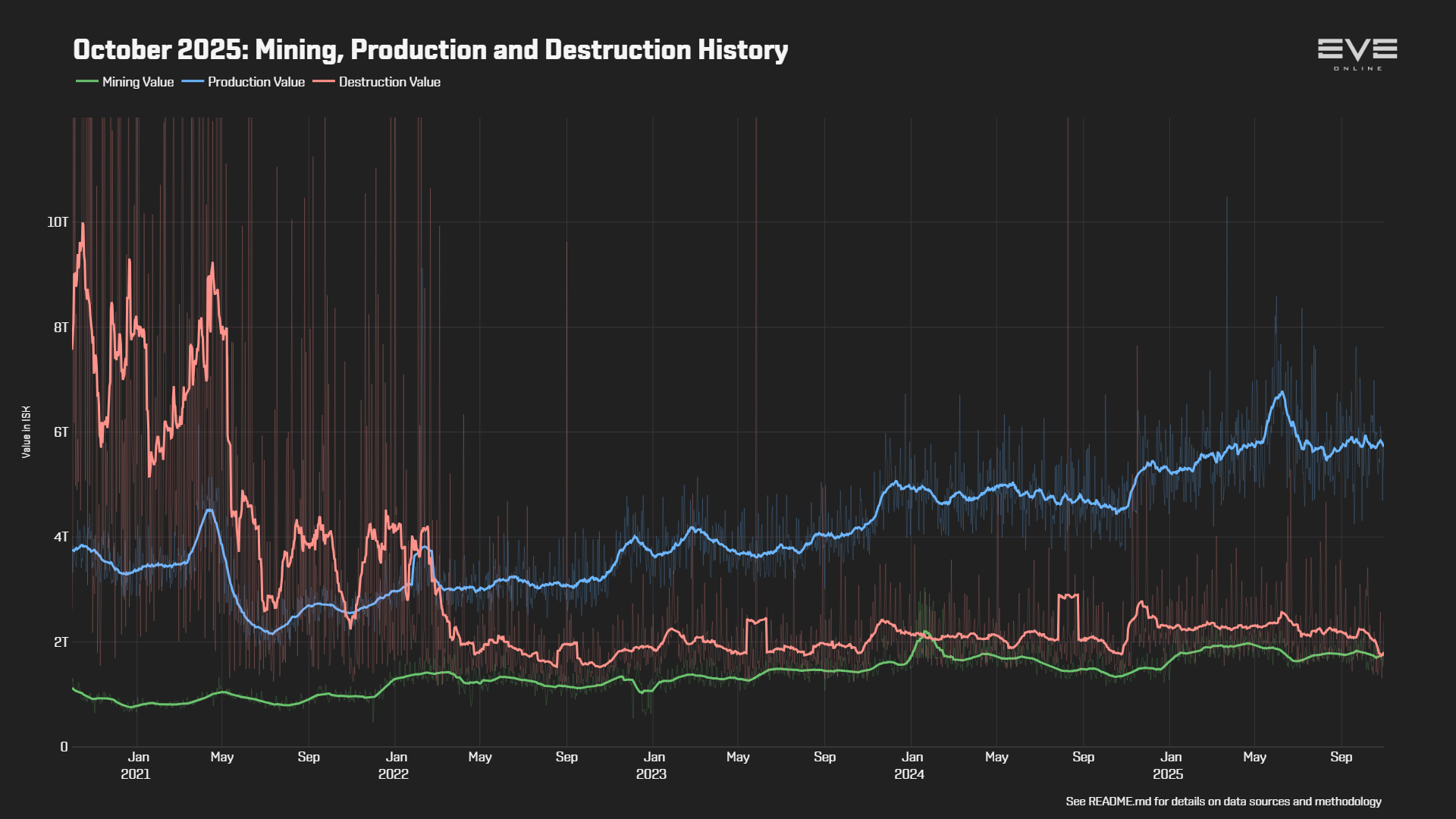 EVEOnline_MER_202510 0_mining_production_destruction_history.png