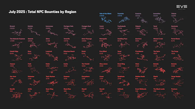 MER Jul 2025 3_npc_bounties_by_region.png