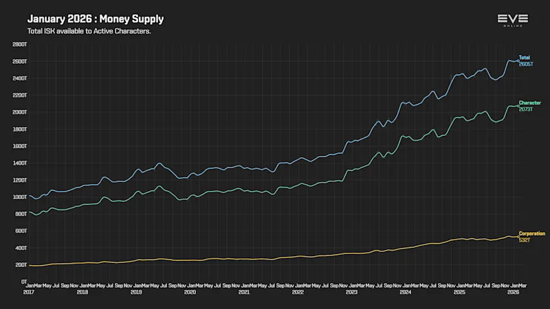 EVEOnline_MER_202601 9b_money_supply.png