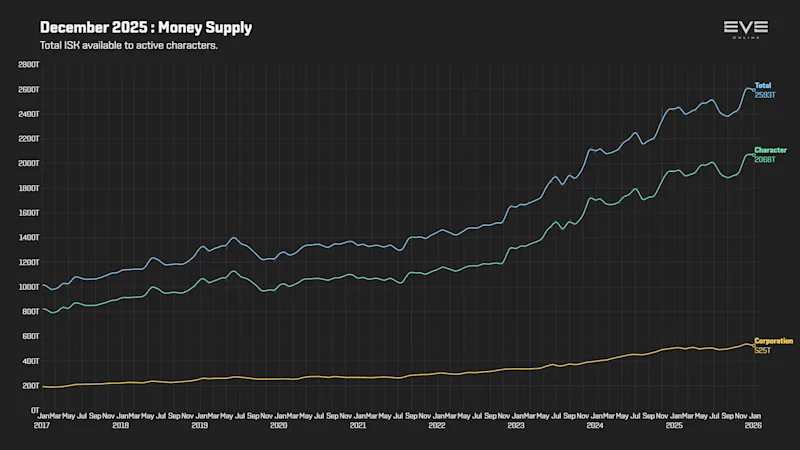 EVEOnline_MER_202512 9b_money_supply.png