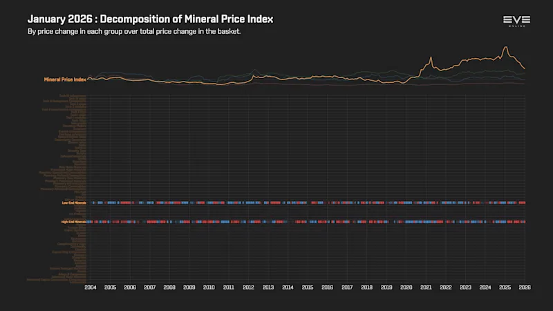 EVEOnline_MER_202601 9fa_index_value_decomp_mineral_price_index.png
