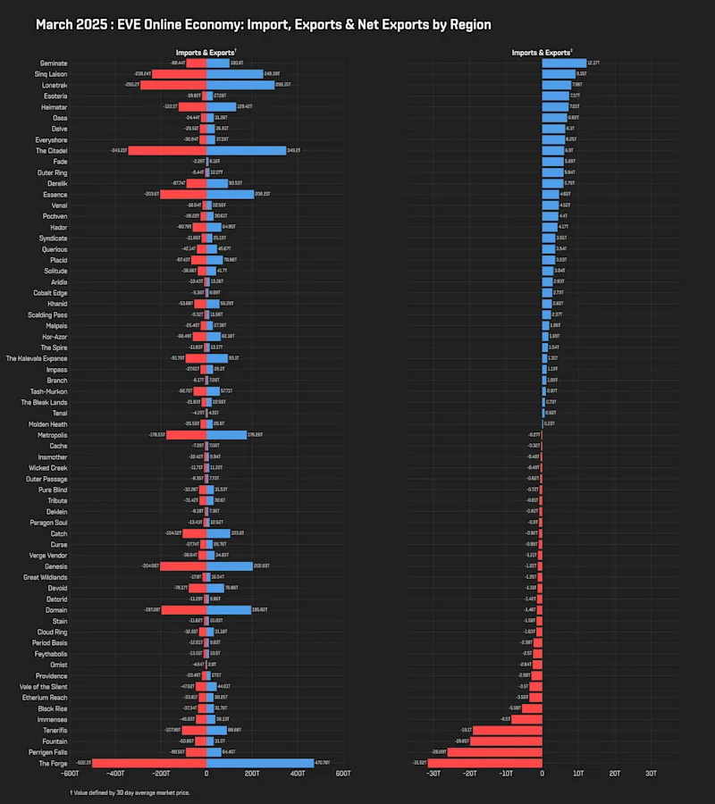 MER Mar 2025 7_imports_exports_net_exports.png