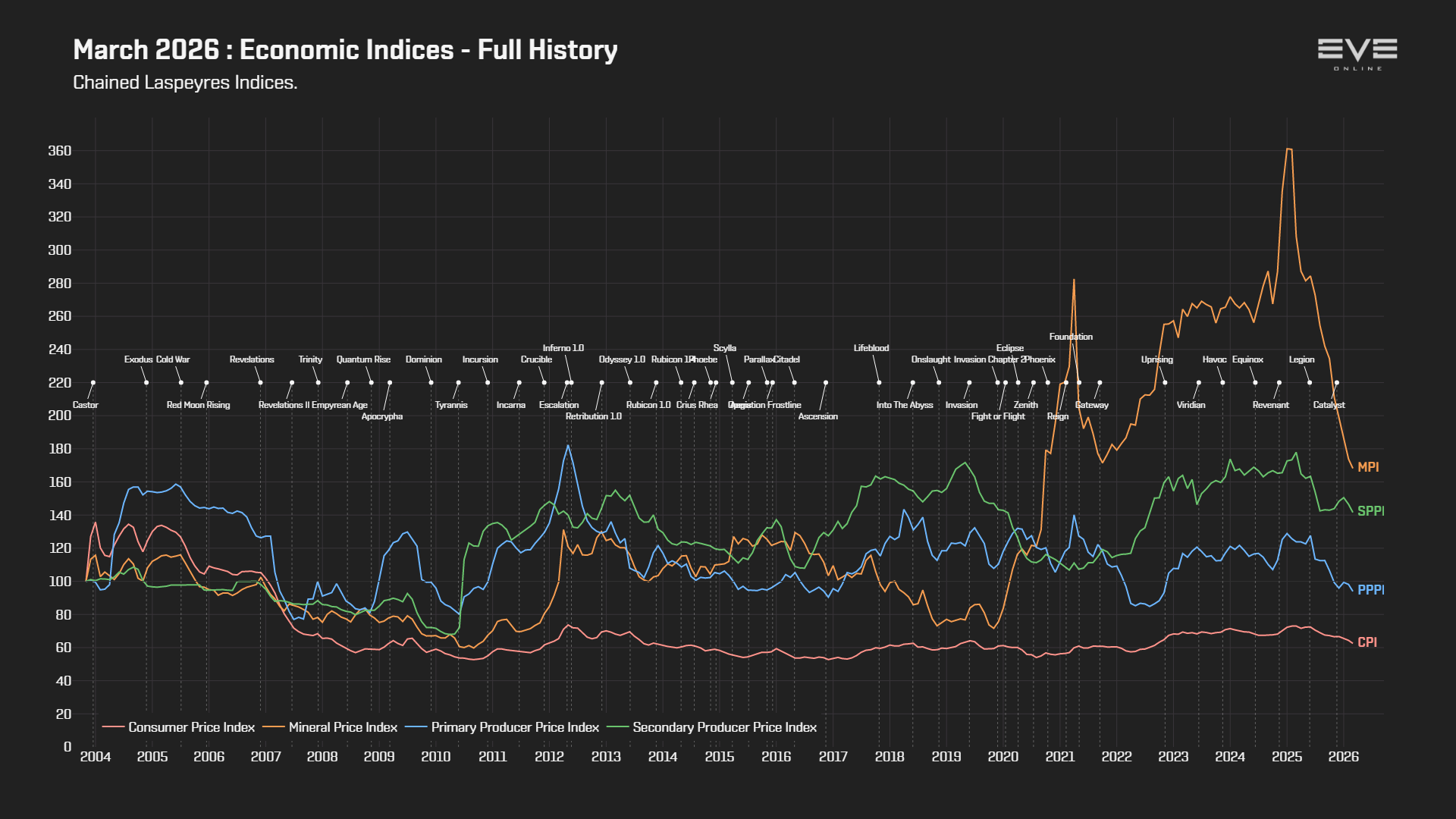 EVEOnline_MER_202603 9d_economy_indices.png
