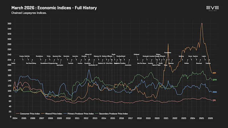 EVEOnline_MER_202603 9d_economy_indices.png