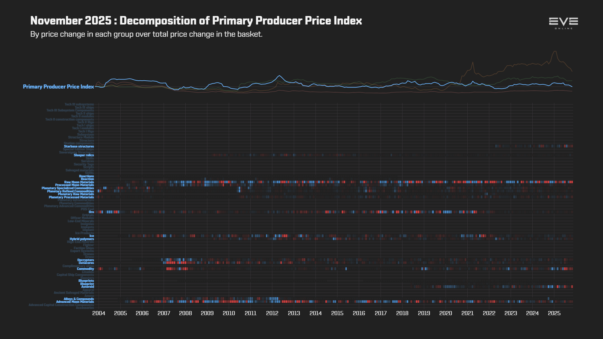 EVEOnline_MER_202511 9ga_index_value_decomp_primary_producer_price_index.png