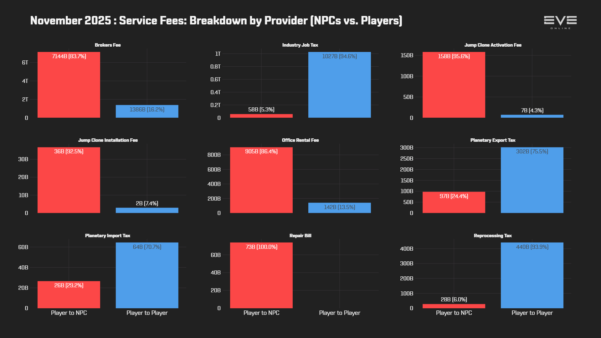EVEOnline_MER_202511 9aa_services_breakdown.png