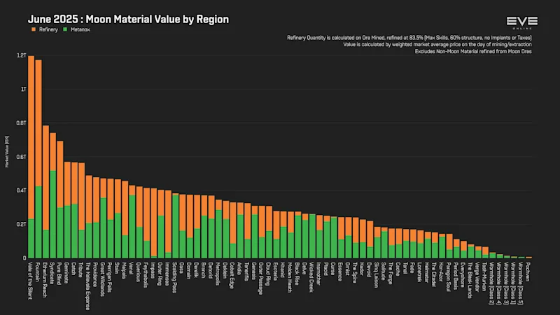 MER Jun 2025 3_moon_material_value_by_region.png