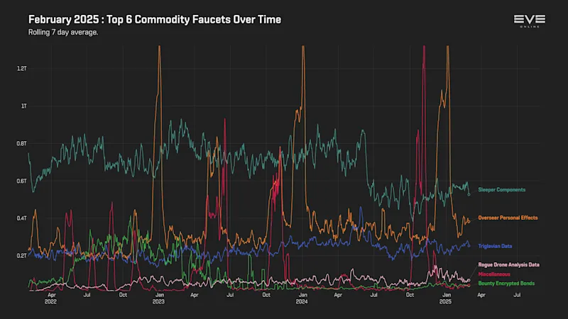 MER Feb 2025 9_top_commodity_faucets_history.png