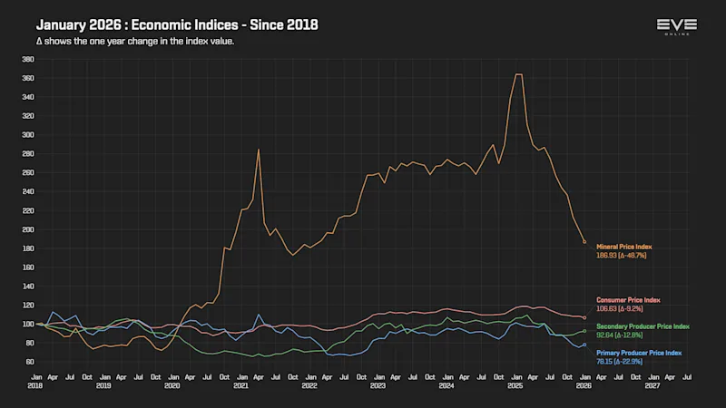 EVEOnline_MER_202601 9da_economy_indices_2018.png