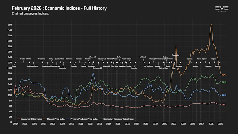 EVEOnline_MER_202602 9d_economy_indices.png