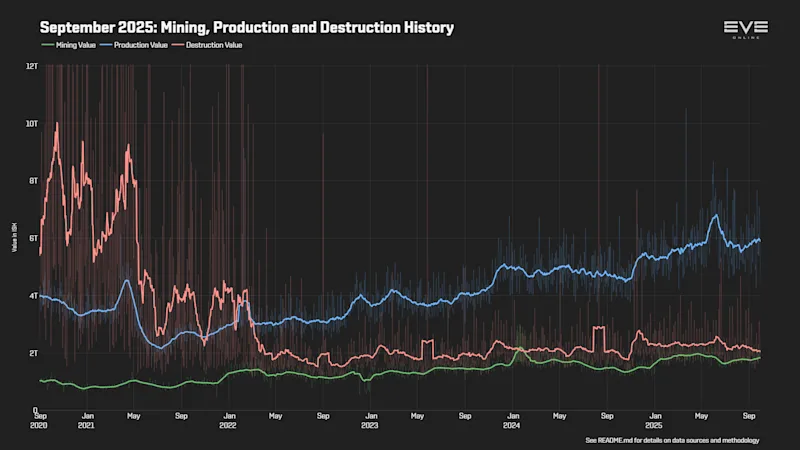 EVEOnline_MER_202509 0_mining_production_destruction_history.png