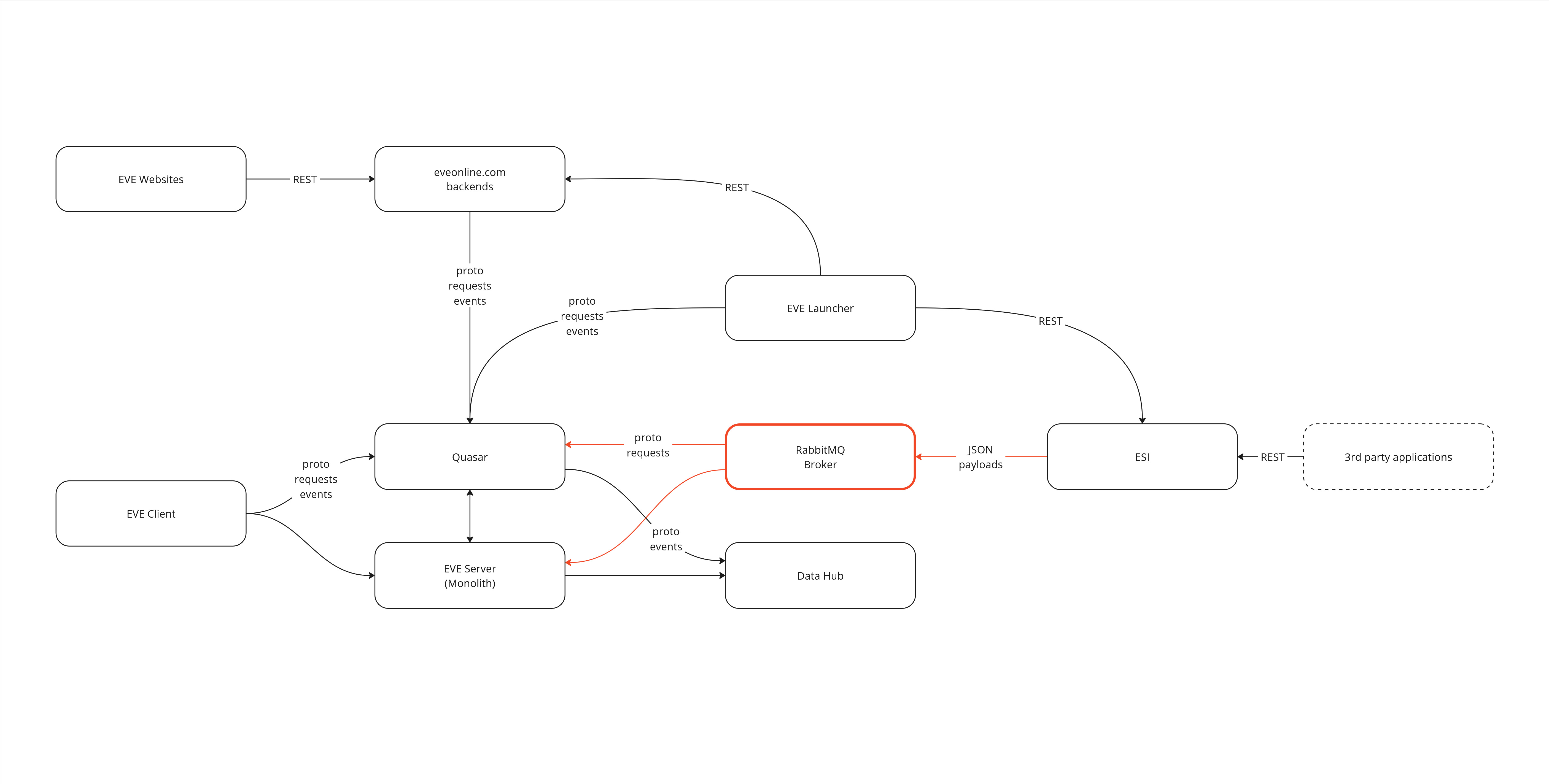 FUTURE of EVE-s API