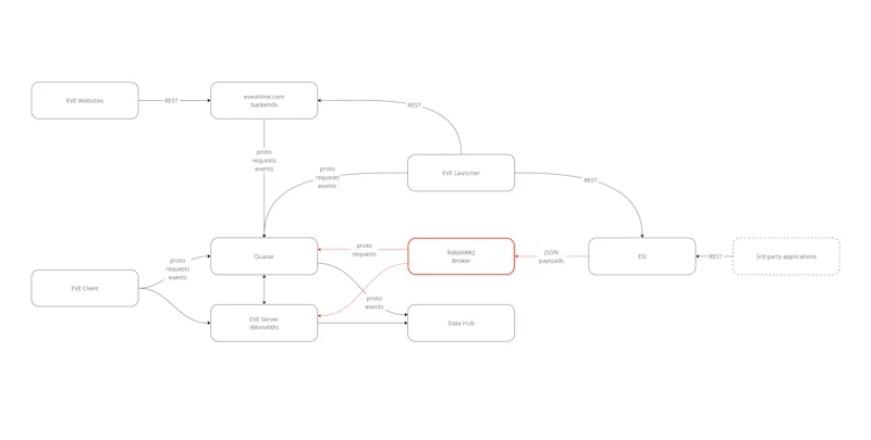 FUTURE of EVE-s API