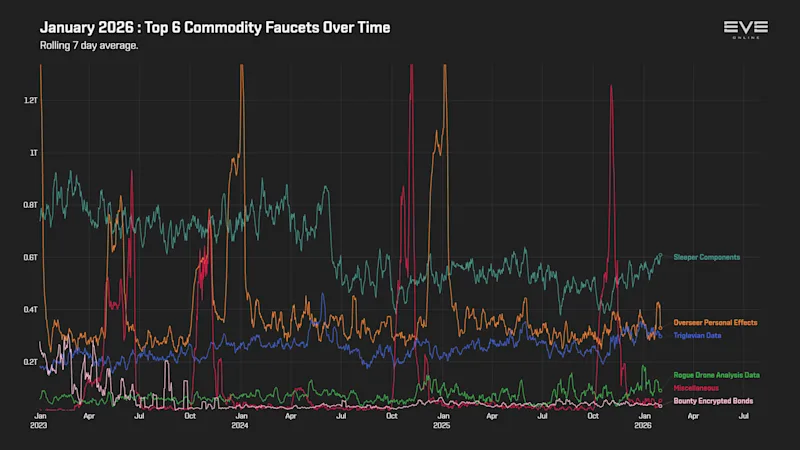 EVEOnline_MER_202601 9_top_commodity_faucets_history.png