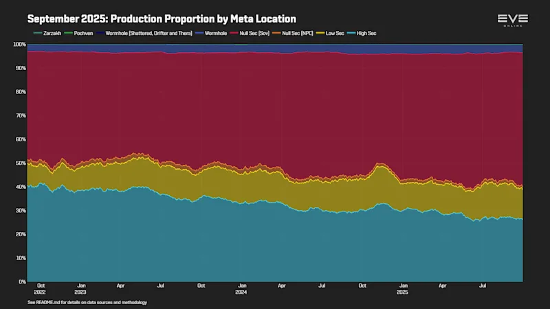 EVEOnline_MER_202509 0_production_by_location.png