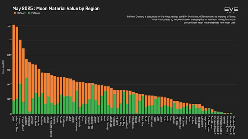 MER May 2025 3_moon_material_value_by_region.png