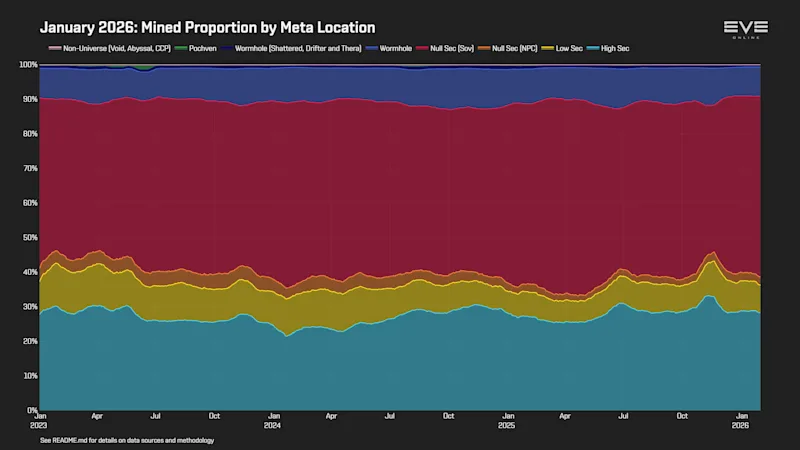 EVEOnline_MER_202601 0_mining_by_location.png