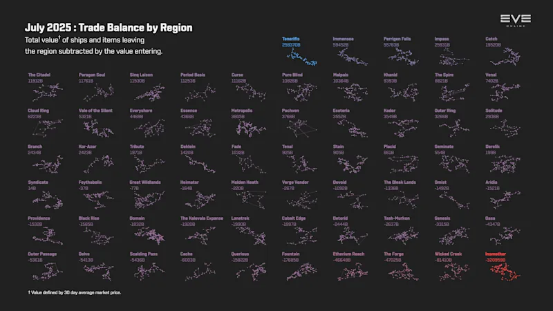MER Jul 2025 5_trade_balance_by_region.png