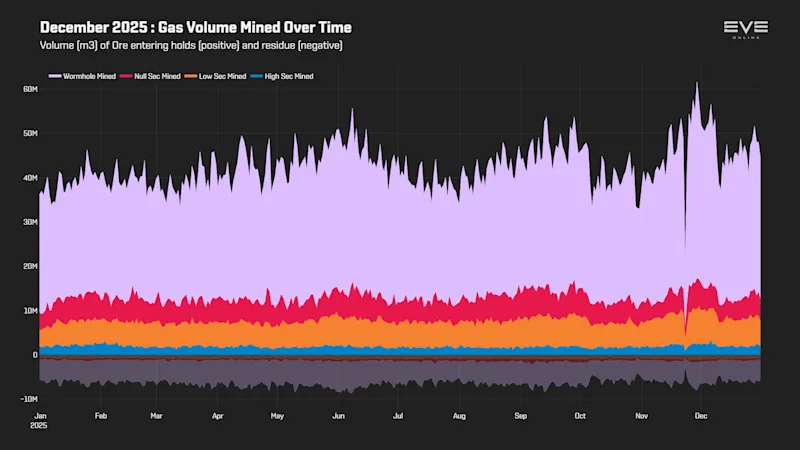 EVEOnline_MER_202512 3_gas_volume_history.png