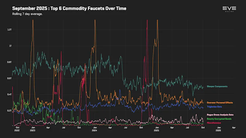 EVEOnline_MER_202509 9_top_commodity_faucets_history.png