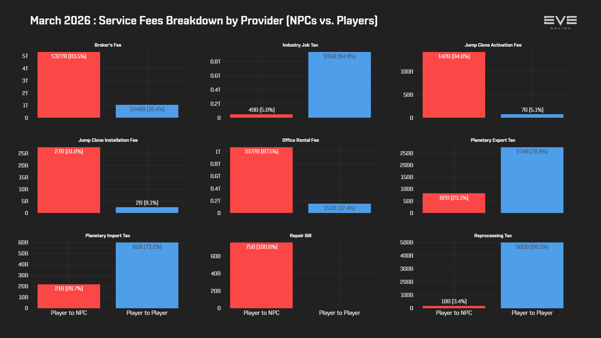 EVEOnline_MER_202603 9aa_services_breakdown.png