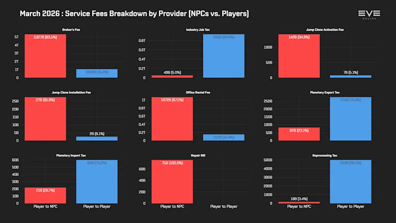 EVEOnline_MER_202603 9aa_services_breakdown.png
