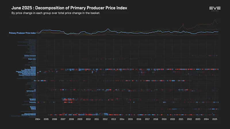 MER Jun 2025 9ga_index_value_decomp_primary_producer_price_index.png