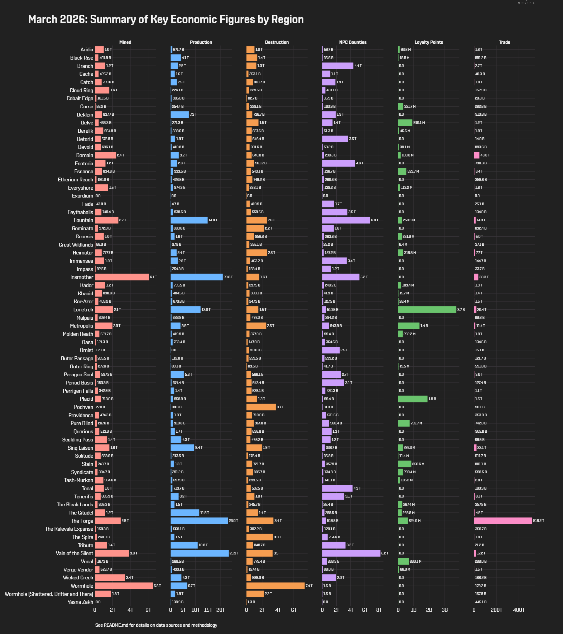 EVEOnline_MER_202603 1_regional_stats.png