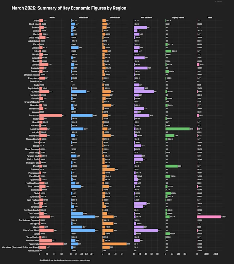 EVEOnline_MER_202603 1_regional_stats.png
