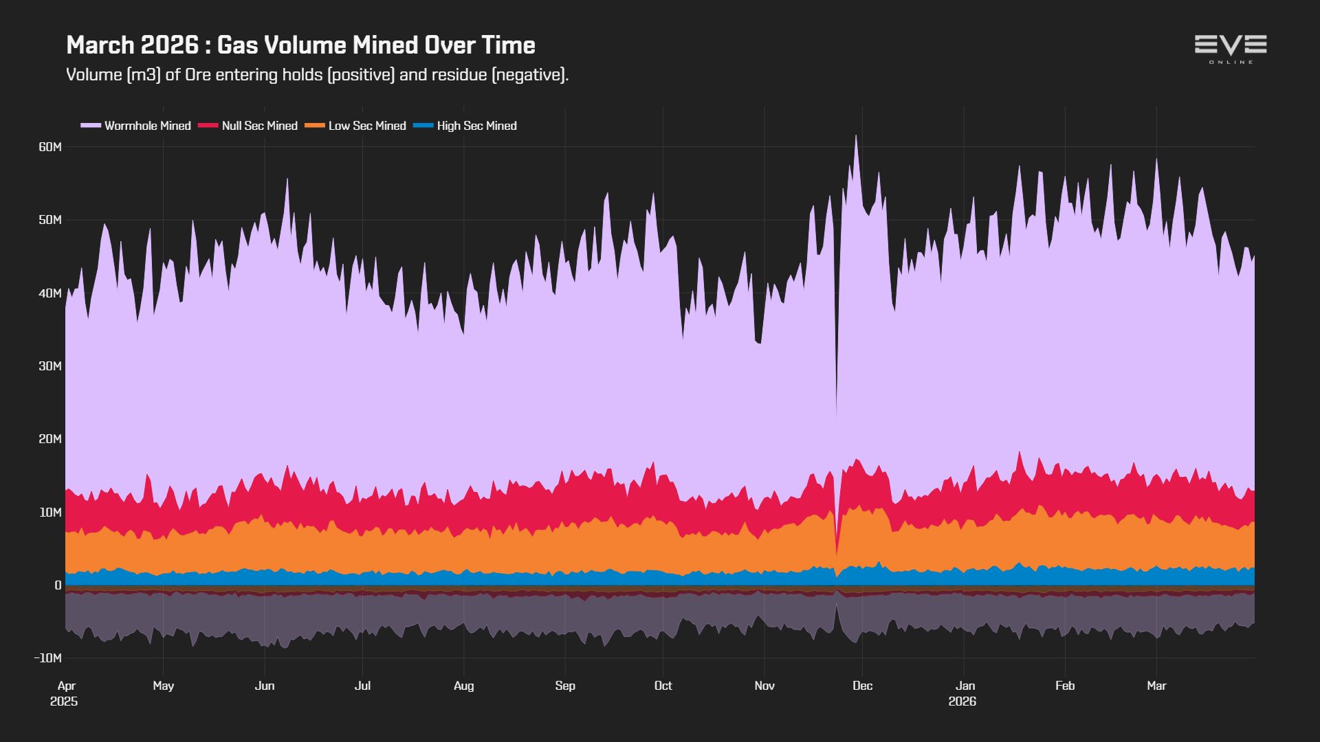 EVEOnline_MER_202603 3_gas_volume_history.png