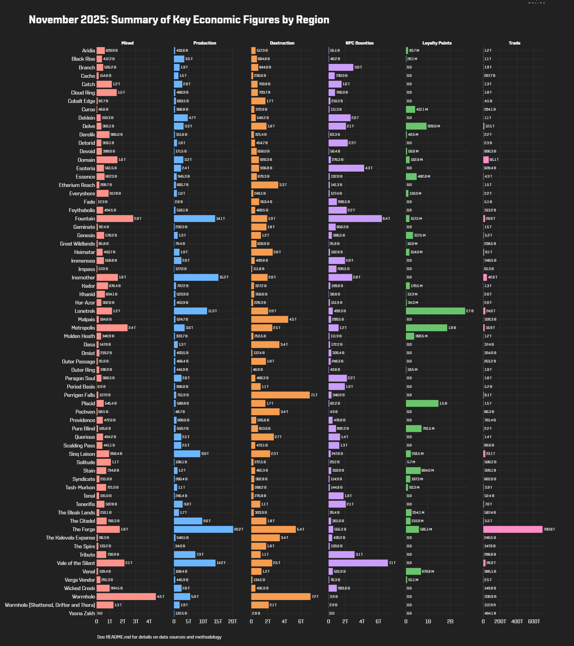EVEOnline_MER_202511 1_regional_stats.png