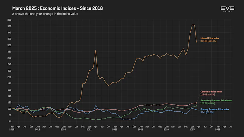 MER Mar 2025 9da_economy_indices_2018.png