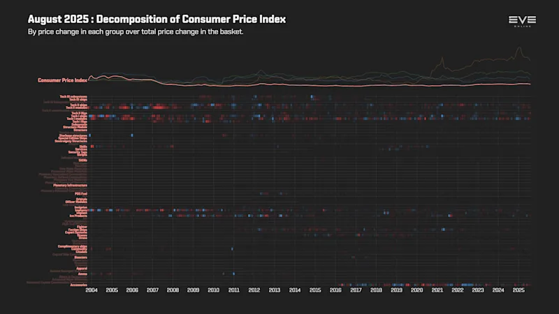 EVEOnline_MER_202508 9ea_index_value_decomp_consumer_price_index.png