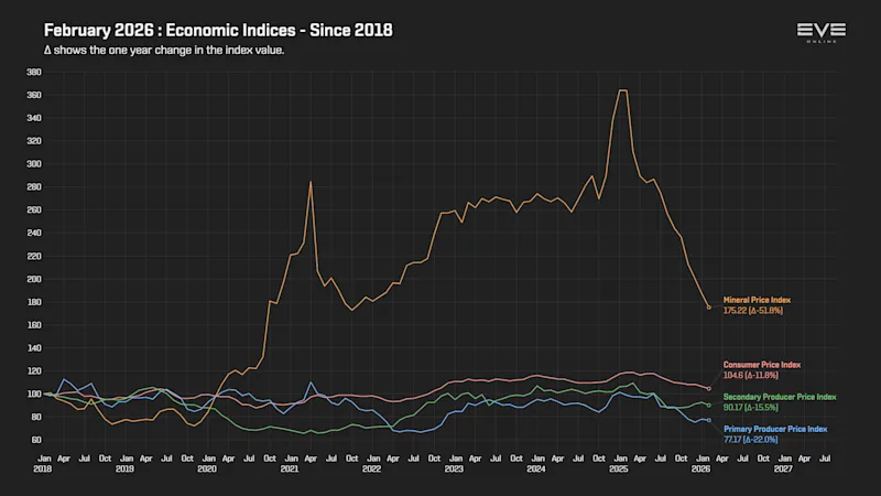 EVEOnline_MER_202602 9da_economy_indices_2018.png