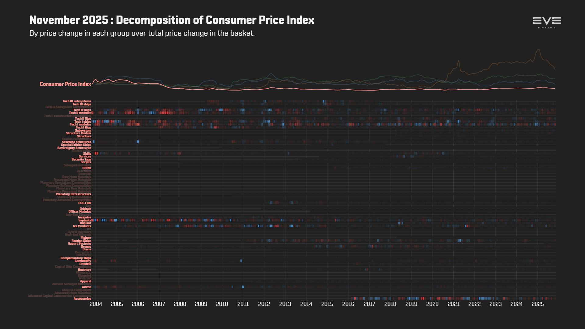 EVEOnline_MER_202511 9ea_index_value_decomp_consumer_price_index.png