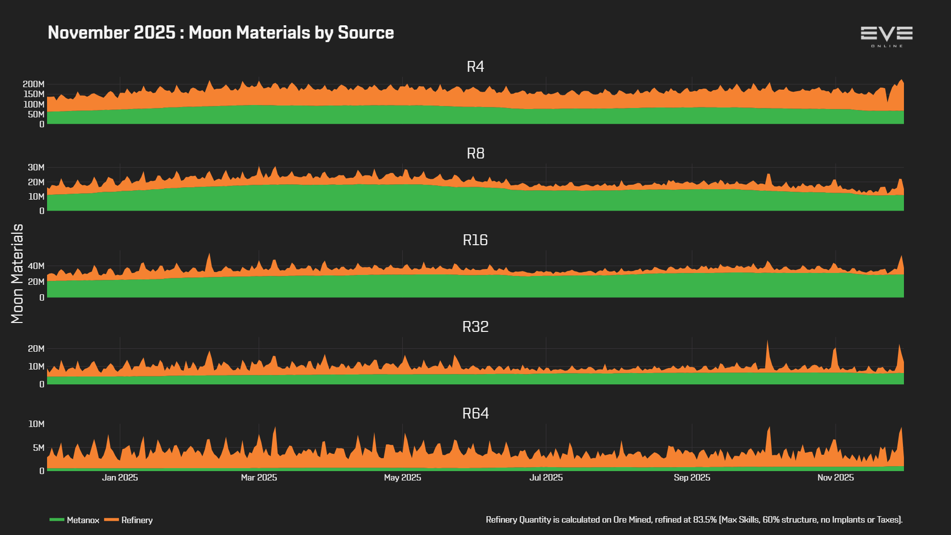 EVEOnline_MER_202511 3_moon_material_class_history.png