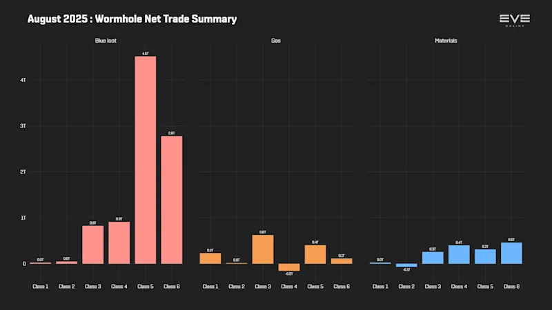 EVEOnline_MER_202508 12b_wormhole_import_export_summary.png
