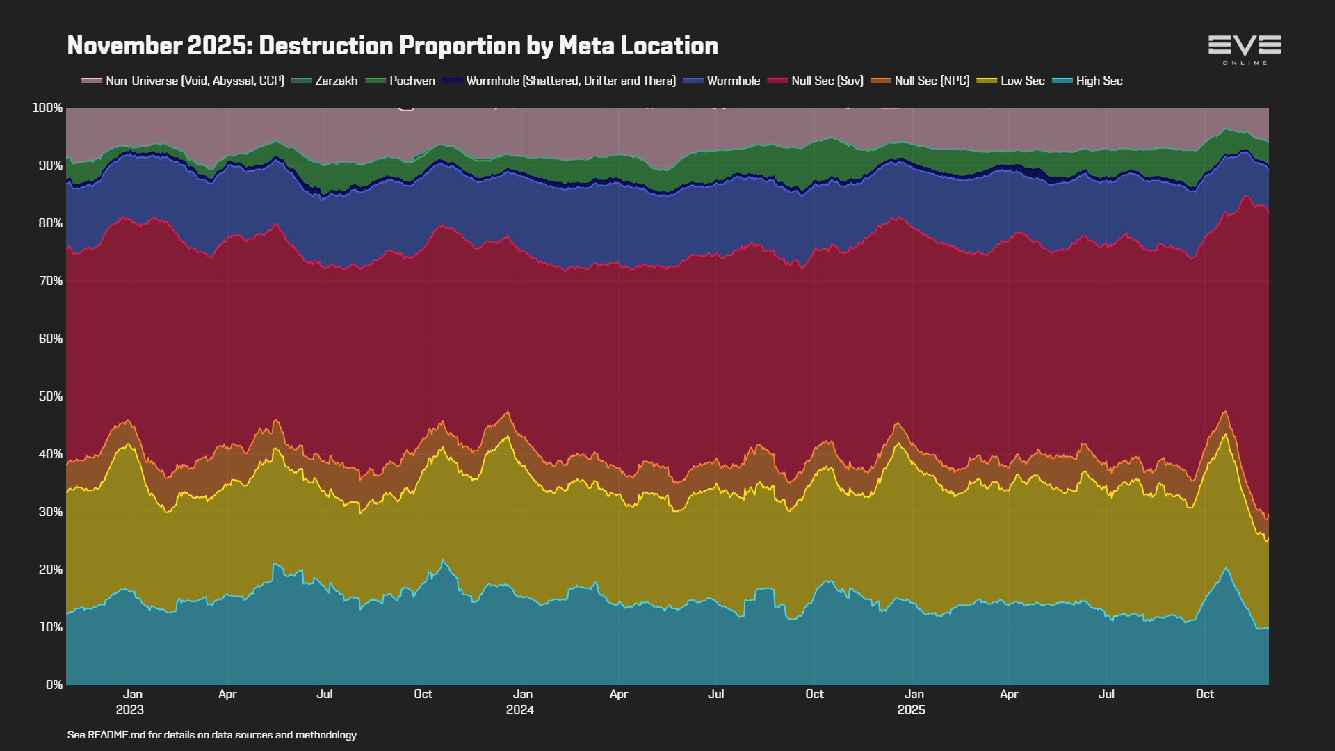 EVEOnline_MER_202511 0_destruction_by_location.png