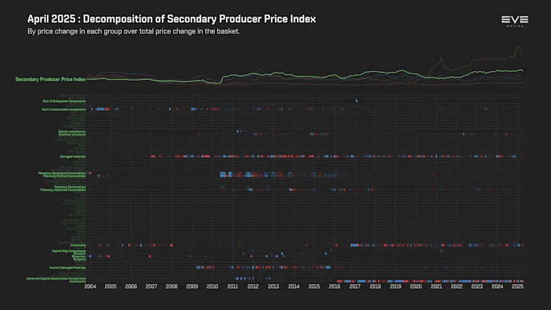 MER Apr 2025 9ha_index_value_decomp_secondary_producer_price_index.png