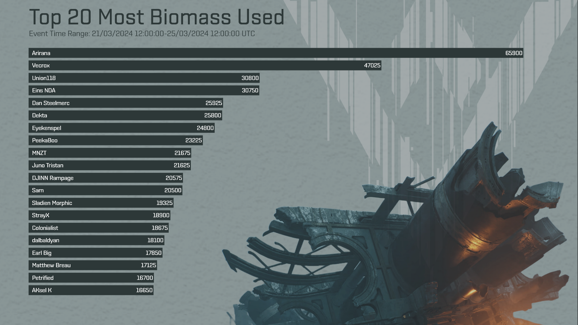 vanguard leaderboards biomass used