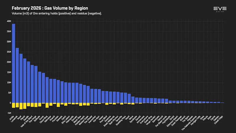 EVEOnline_MER_202602 3_gas_mined_by_region.png