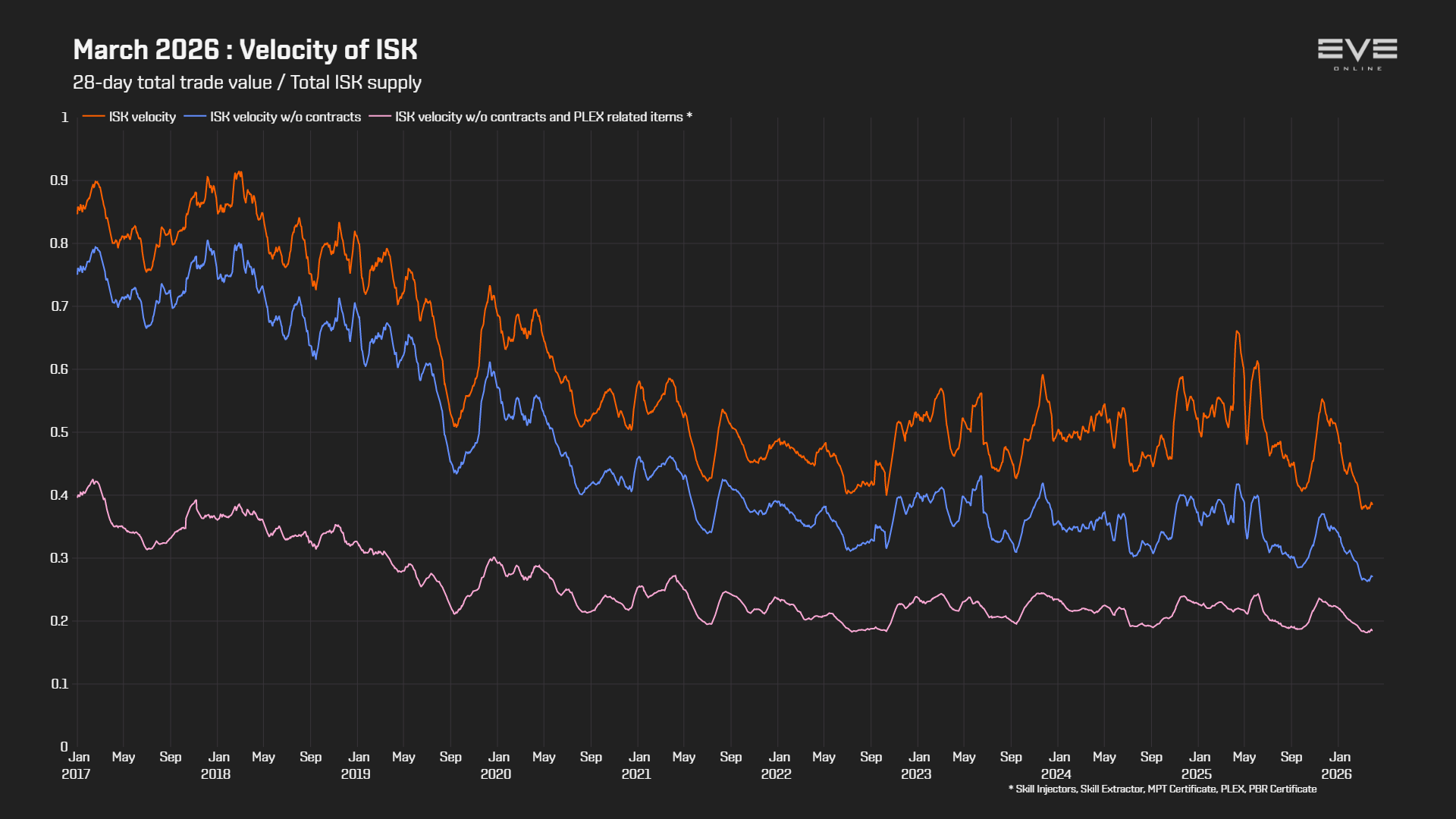 EVEOnline_MER_202603 9c_money_velocity.png